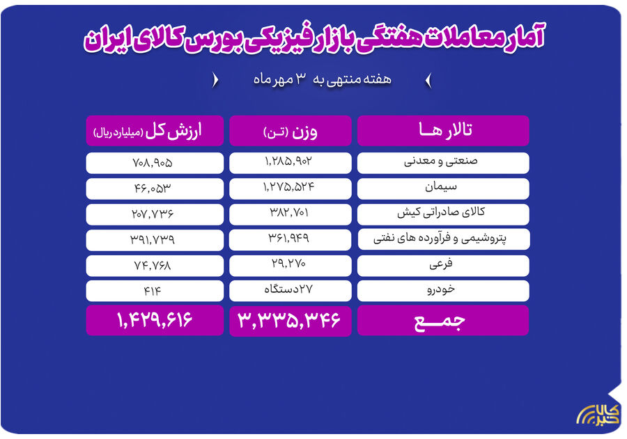 دادوستد ۳.۳ میلیون تن محصول به ارزش ۱۴۳ هزار میلیارد تومان