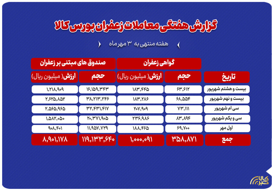 ثبت ارزش ۹۹۰ میلیارد تومانی معاملات زعفران در بورس کالا زعفران