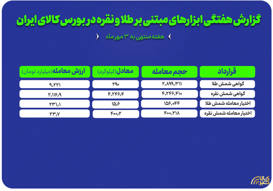 گزارش هفتگی معاملات گواهی سپرده و اختیار معامله طلا و نقره در بورس کالا طلا و نقره