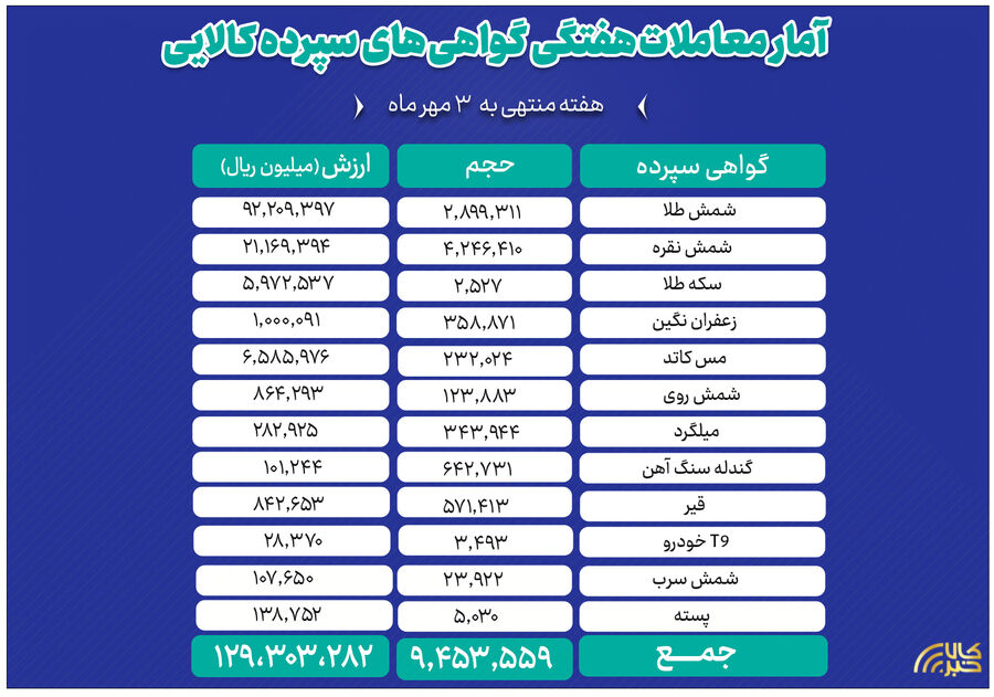 ثبت ارزش ۱۳ همتی بازار گواهی سپرده کالایی بورس کالا گواهی