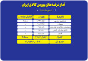 عرضه ۲ میلیون و ۹۳۶ هزار تن محصول در بورس کالا
