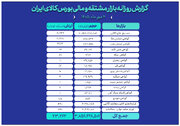 ثبت ارزش ۲۳ هزار میلیارد تومانی بازار مالی و مشتقه بورس کالا