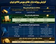 معامله ۱۷ هزار میلیارد تومانی صندوق‌های طلا