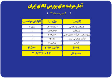 عرضه ۲ میلیون و ۹۳۶ هزار تن محصول در بورس کالا