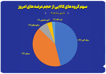 نمودار سهم گروه های کالایی از حجم عرضه های امروز (۵ مهرماه)