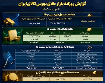 معامله ۱۷ هزار میلیارد تومانی صندوق‌های طلا