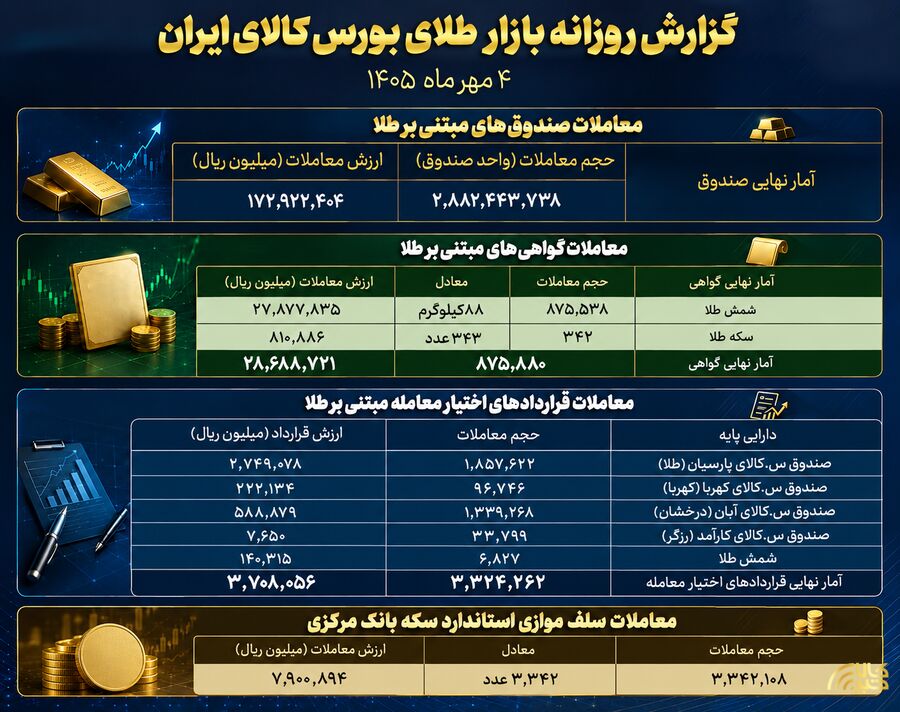 معامله ۱۷ هزار میلیارد تومانی صندوقهای طلا طلا
