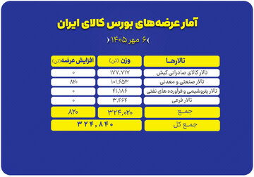 سبد ۳۲۵ هزار تنی محصول روی میز فروش بورس کالا
