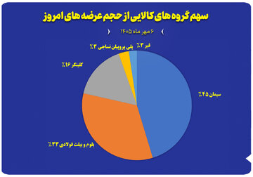 نمودار سهم گروه های کالایی از حجم عرضه های امروز (۶ مهر)