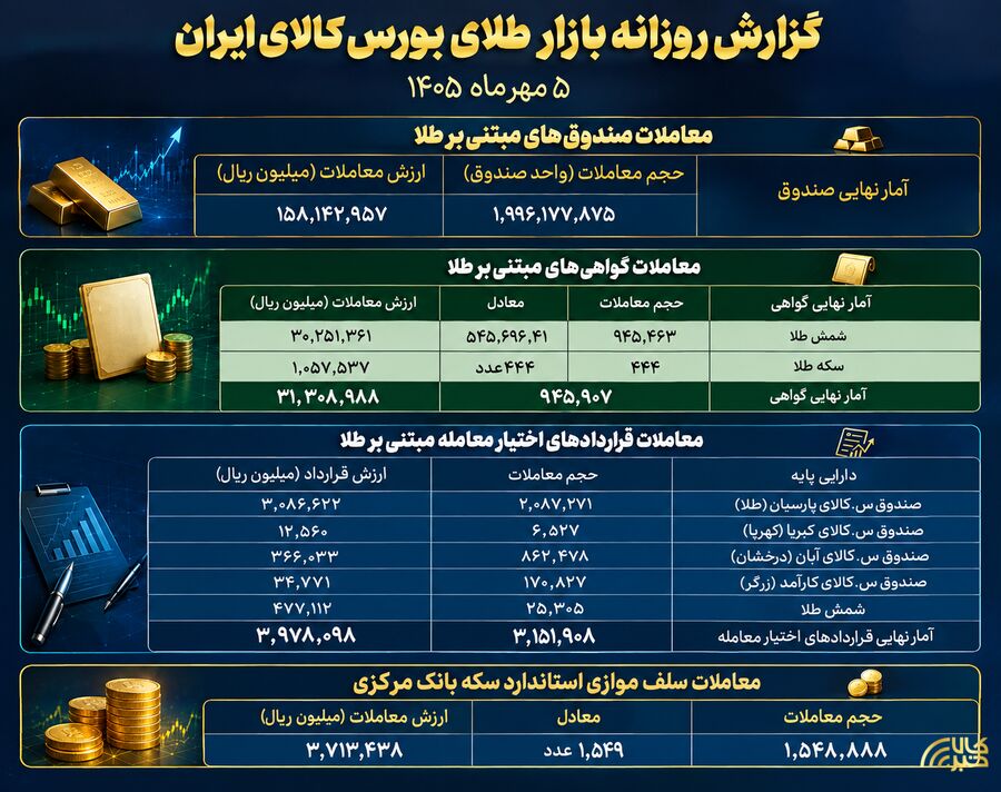 معامله ۱۵.۸ هزار میلیارد تومانی صندوقهای طلا طلا