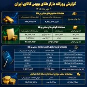 معامله ۲۹.۳ هزار میلیارد تومانی صندوق‌های طلا