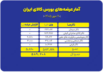 نگاهی به سبد عرضه امروز بورس کالا