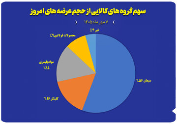 نمودار سهم گروه های کالایی از حجم عرضه های امروز (۷ مهر)