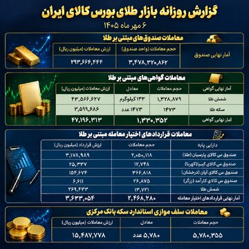 معامله ۲۹.۳ هزار میلیارد تومانی صندوق‌های طلا