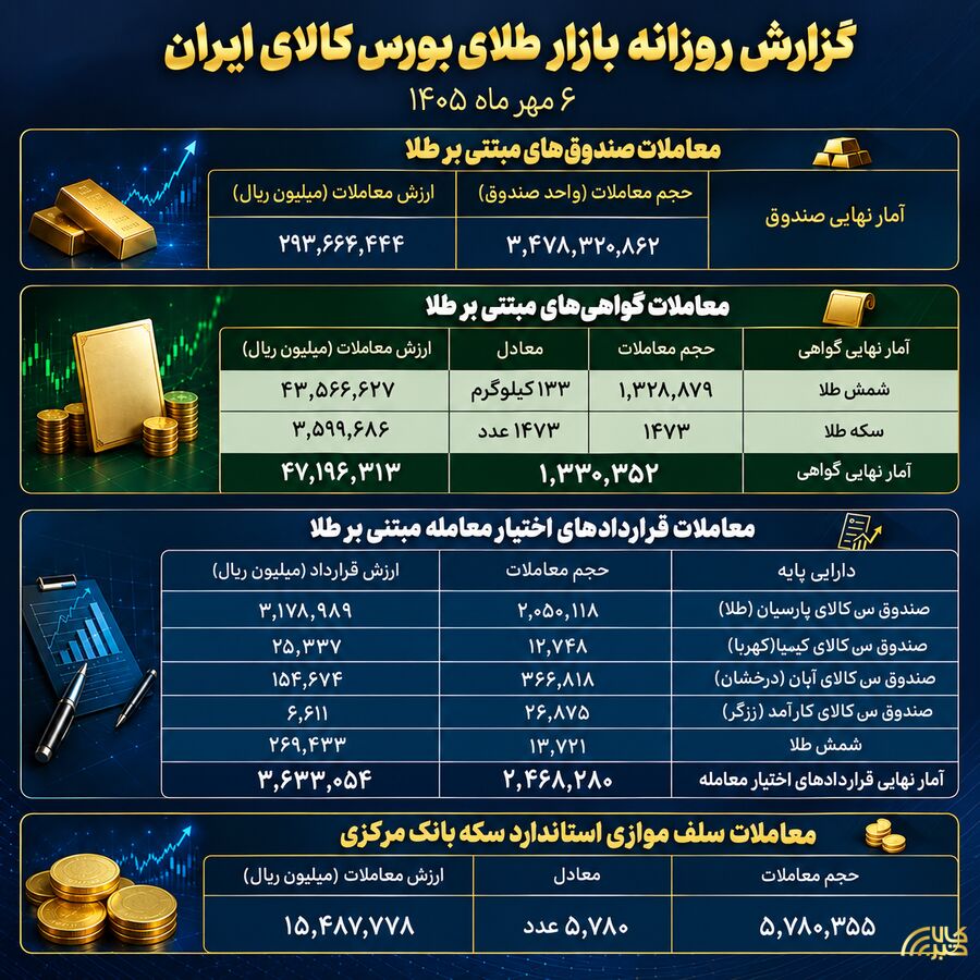 معامله ۲۹.۳ هزار میلیارد تومانی صندوقهای طلا طلا