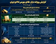 معامله ۲۶ هزار میلیارد تومانی صندوق‌های طلا