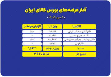 ۳۶۵ هزار تن محصول روی میز فروش می‌رود