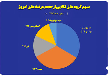 نمودار سهم گروه های کالایی از حجم عرضه های امروز (۸ مهر)