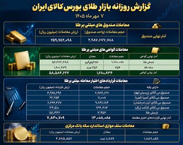 معامله ۲۶ هزار میلیارد تومانی صندوق‌های طلا