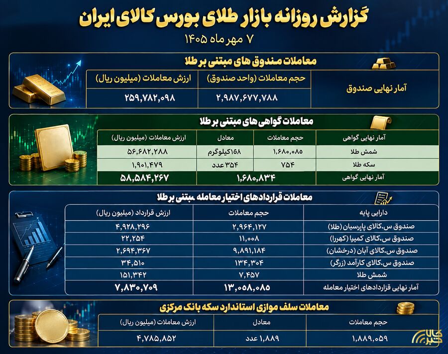 معامله ۲۶ هزار میلیارد تومانی صندوقهای طلا طلا