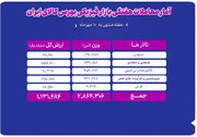 دادوستد ۲.۹ میلیون تن محصول به ارزش ۱۱۳ هزار میلیارد تومان