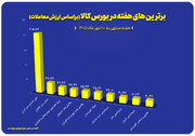 ۱۰ شرکت برتر بورس کالا معرفی شدند