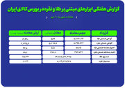 معامله ۵۹۴ کیلوگرم شمش طلا و ۵.۷ تن شمش نقره در بورس کالا
