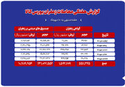 ثبت ارزش ۱.۲ همتی معاملات زعفران در بورس کالا