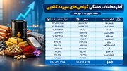 ثبت ارزش ۱۵ همتی بازار گواهی سپرده کالایی بورس کالا
