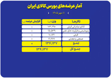 عرضه ۱۳۴ هزار تن محصول در بورس کالا