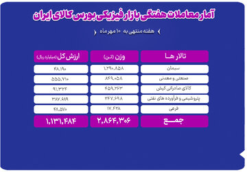 دادوستد ۲.۹ میلیون تن محصول به ارزش ۱۱۳ هزار میلیارد تومان