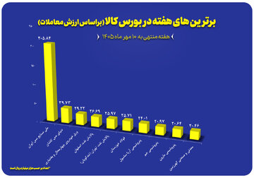۱۰ شرکت برتر بورس کالا معرفی شدند