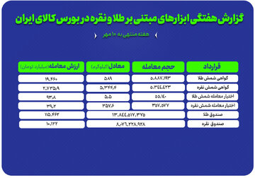 معامله ۵۹۴ کیلوگرم شمش طلا و ۵.۷ تن شمش نقره در بورس کالا