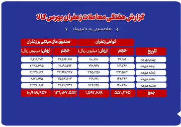 ثبت ارزش ۱.۲ همتی معاملات زعفران در بورس کالا