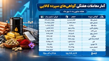 ثبت ارزش ۱۵ همتی بازار گواهی سپرده کالایی بورس کالا