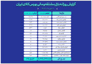 ثبت ارزش ۳۴.۵ همتی بازار مالی و مشتقه بورس کالا