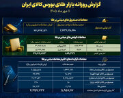 معامله ۲۶ هزار میلیارد تومانی صندوق‌های طلا