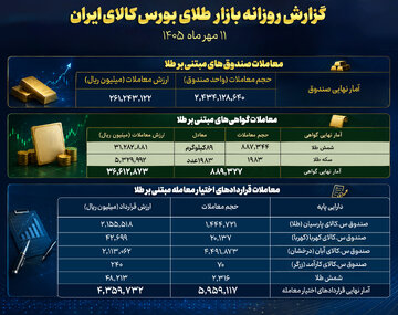 معامله ۲۶ هزار میلیارد تومانی صندوق‌های طلا