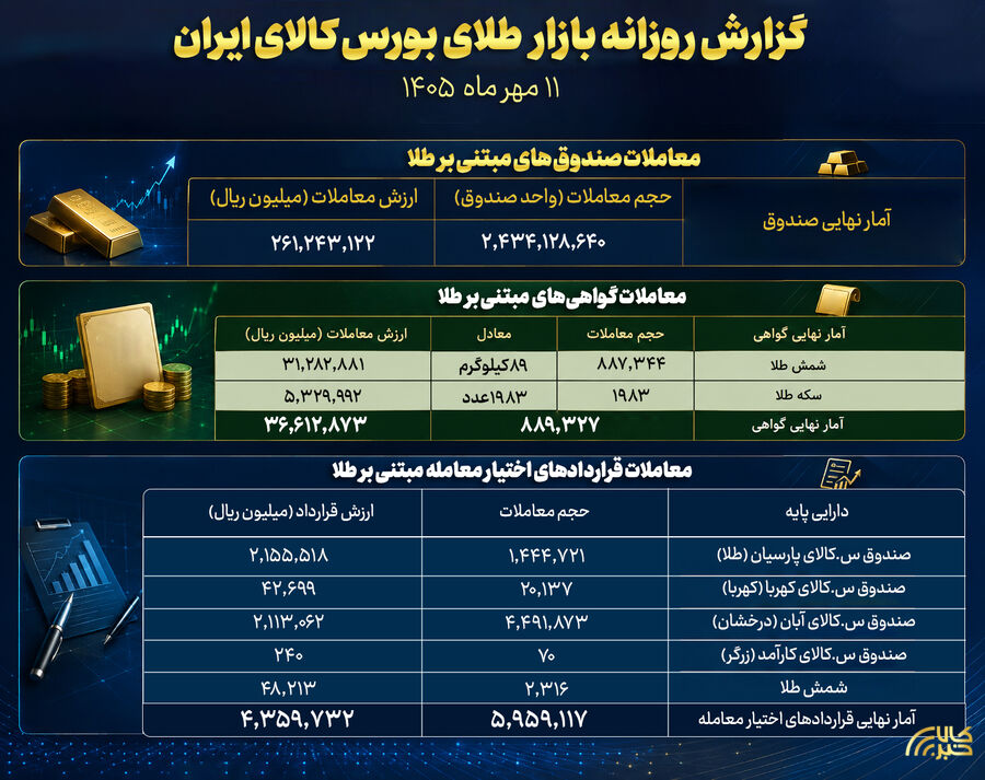معامله ۲۶ هزار میلیارد تومانی صندوقهای طلا طلا