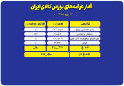 سبد ۴۱۹ هزار تنی محصول روی میز فروش بورس کالا