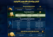 عبور ارزش معاملات صندوق‌های طلا از ۳۲ همت