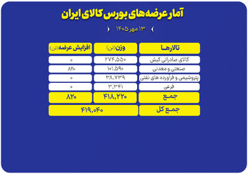سبد ۴۱۹ هزار تنی محصول روی میز فروش بورس کالا