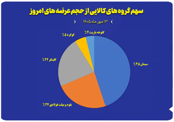 نمودار سهم گروه های کالایی از حجم عرضه های امروز (۱۳ مهر)