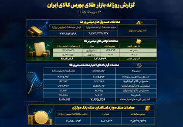 عبور ارزش معاملات صندوق‌های طلا از ۳۲ همت