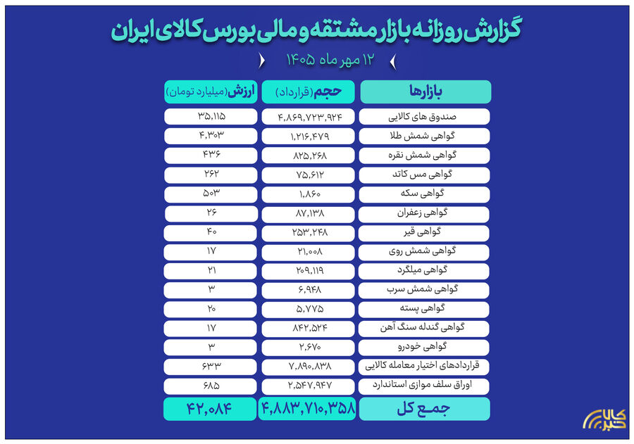 ثبت ارزش ۴۲ همتی بازار مالی و مشتقه بورس کالا