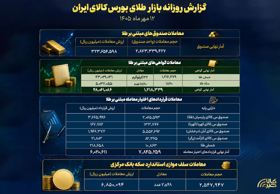 عبور ارزش معاملات صندوقهای طلا از ۳۲ همت الهه