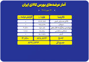 عرضه ۸۳۲ هزار تن محصول در تالارهای مختلف بورس کالا