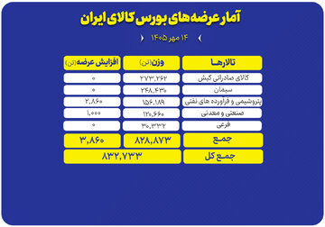 عرضه ۸۳۲ هزار تن محصول در تالارهای مختلف بورس کالا