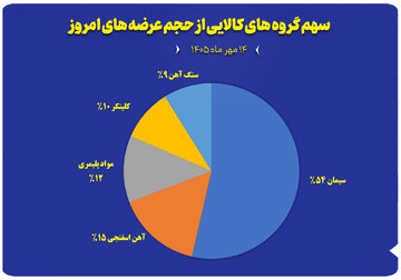 نمودار سهم گروه های کالایی از حجم عرضه های امروز (۱۴ مهر)