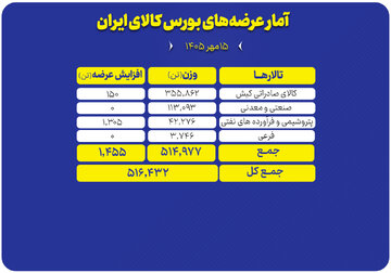 ۵۱۶ هزار تن محصول روی میز فروش می‌رود